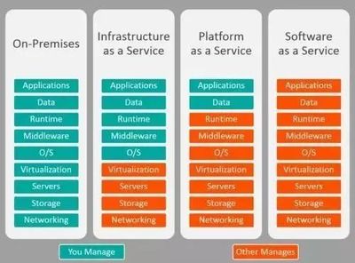 云計算服務模式解析 IaaS、PaaS與SaaS
