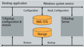 德國倍福自動化產(chǎn)品 TwinCAT備份工具與系統(tǒng)軟件基礎服務指南