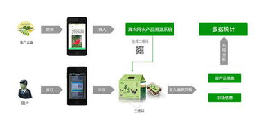 真農(nóng)網(wǎng)發(fā)布移動互聯(lián)網(wǎng)農(nóng)產(chǎn)品溯源軟件，以科技助力農(nóng)業(yè)現(xiàn)代化